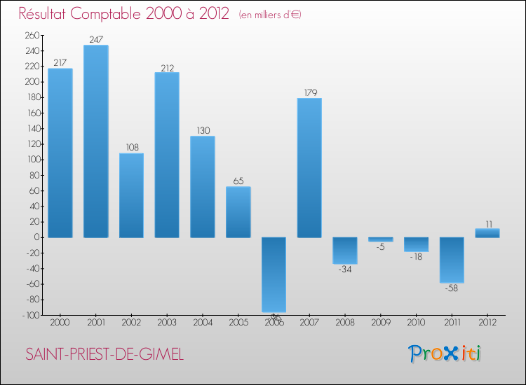 Evolution du résultat comptable pour la commune de SAINT-PRIEST-DE-GIMEL de 2000 à 2012 Evolution du résultat comptable pour SAINT-PRIEST-DE-GIMEL de 2000 à 2012