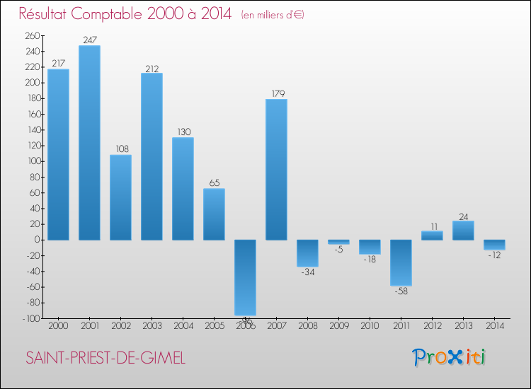 Evolution du résultat comptable pour la commune de SAINT-PRIEST-DE-GIMEL de 2000 à 2014 Evolution du résultat comptable pour SAINT-PRIEST-DE-GIMEL de 2000 à 2014