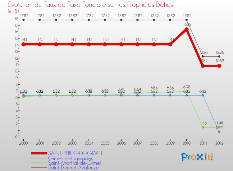Evolution du taux de la taxe foncière sur le bati pour SAINT-PRIEST-DE-GIMEL et les communes proches de 2000 à 2012 Comparaison des taux de taxe foncière sur le bati pour SAINT-PRIEST-DE-GIMEL et les communes voisines de 2000 à 2012