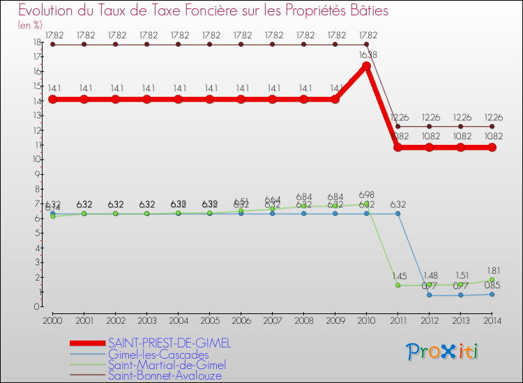 Evolution du taux de la taxe foncière sur le bati pour SAINT-PRIEST-DE-GIMEL et les communes proches de 2000 à 2014 Comparaison des taux de taxe foncière sur le bati pour SAINT-PRIEST-DE-GIMEL et les communes voisines de 2000 à 2014