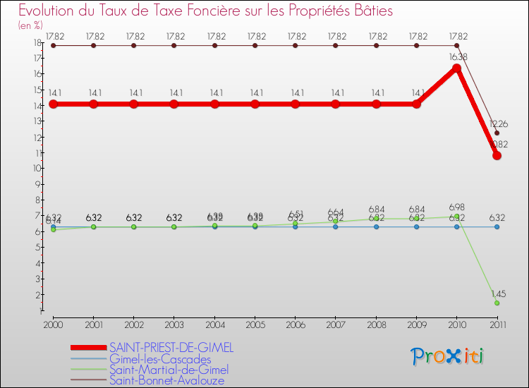 Evolution du taux de la taxe foncière sur le bati pour SAINT-PRIEST-DE-GIMEL et les communes proches Comparaison des taux de taxe foncière sur le bati pour SAINT-PRIEST-DE-GIMEL et les communes voisines