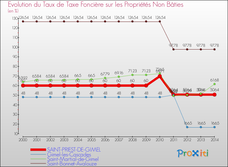 Comparaison des taux de la taxe foncière sur les immeubles et terrains non batis pour SAINT-PRIEST-DE-GIMEL et les communes voisines de 2000 à 2014