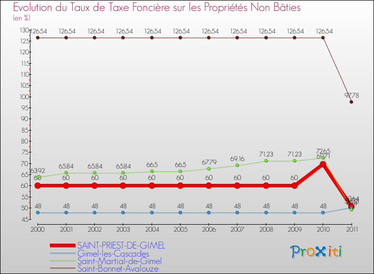 Evolution du taux de la taxe foncière sur les immeubles et terrains non batis pour SAINT-PRIEST-DE-GIMEL et les communes proches Comparaison des taux de la taxe foncière sur les immeubles et terrains non batis pour SAINT-PRIEST-DE-GIMEL et les communes voisines