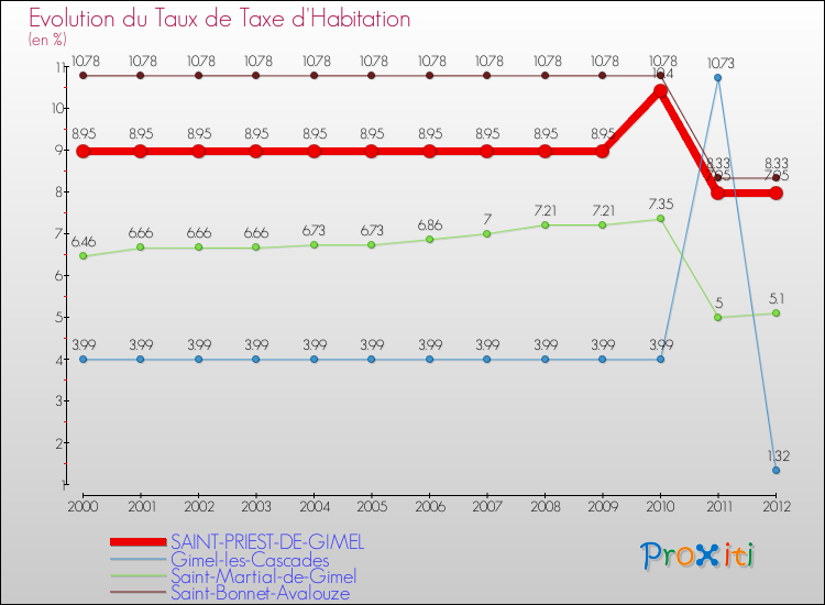Evolution du taux de la taxe d'habitation pour SAINT-PRIEST-DE-GIMEL et les communes proches Comparaison des taux de la taxe d'habitation pour SAINT-PRIEST-DE-GIMEL et les communes voisines