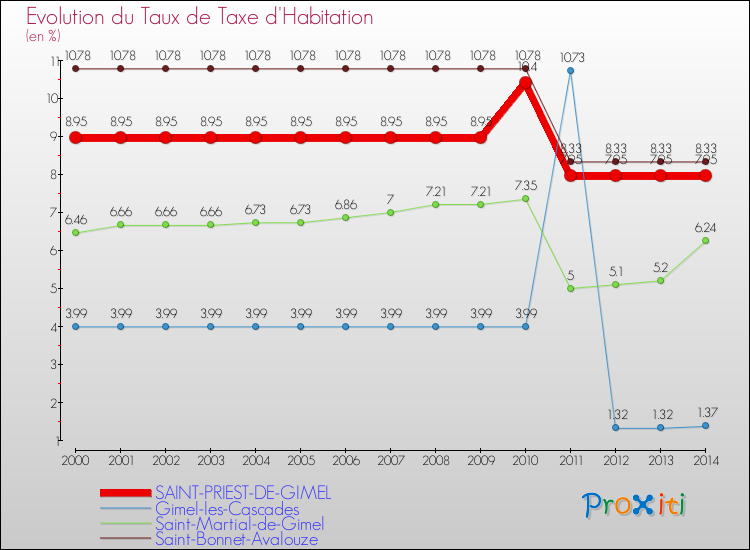 Evolution du taux de la taxe d'habitation pour SAINT-PRIEST-DE-GIMEL et les communes proches de 2000 à 2014 Comparaison des taux de la taxe d'habitation pour SAINT-PRIEST-DE-GIMEL et les communes voisines de 2000 à 2014