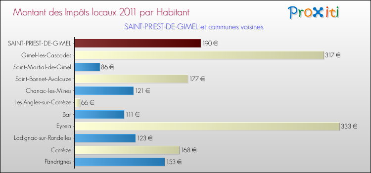 Montant des impôts locaux par Habitant pour SAINT-PRIEST-DE-GIMEL et les communes proches Comparaison des impôts locaux par habitant pour SAINT-PRIEST-DE-GIMEL et les communes voisines