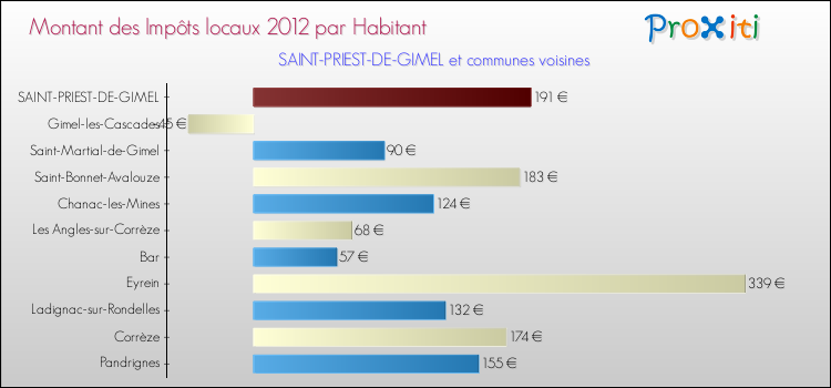 Montant des impôts locaux par Habitant pour SAINT-PRIEST-DE-GIMEL et les communes proches Comparaison des impôts locaux par habitant pour SAINT-PRIEST-DE-GIMEL et les communes voisines