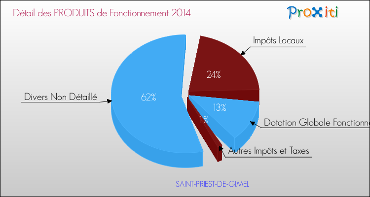 Décomposition du Budget de Fonctionnement 2014 de la commune de SAINT-PRIEST-DE-GIMEL Budget de Fonctionnement 2014 pour la commune de SAINT-PRIEST-DE-GIMEL