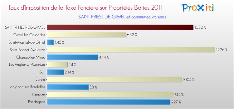 Taux d'imposition de la taxe foncière sur le bati 2011 pour SAINT-PRIEST-DE-GIMEL et les communes proches Comparaison des taux d'imposition de la taxe foncière sur le bati 2011 pour SAINT-PRIEST-DE-GIMEL et les communes voisines