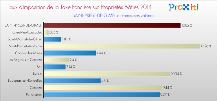 Comparaison des taux d'imposition de la taxe foncière sur le bati 2014 pour SAINT-PRIEST-DE-GIMEL et les communes voisines