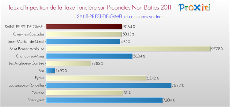Taux d'imposition de la taxe foncière sur les immeubles et terrains non batis 2011 pour SAINT-PRIEST-DE-GIMEL et les communes proches Comparaison des taux d'imposition de la taxe foncière sur les immeubles et terrains non batis 2011 pour SAINT-PRIEST-DE-GIMEL et les communes voisines