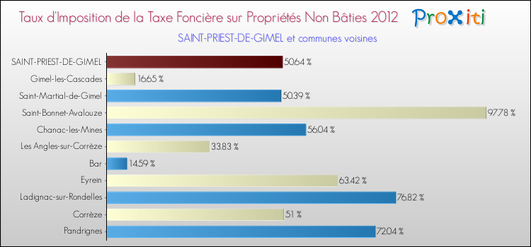 Taux d'imposition de la taxe foncière sur les immeubles et terrains non batis 2012 pour SAINT-PRIEST-DE-GIMEL et les communes proches Comparaison des taux d'imposition de la taxe foncière sur les immeubles et terrains non batis 2012 pour SAINT-PRIEST-DE-GIMEL et les communes voisines