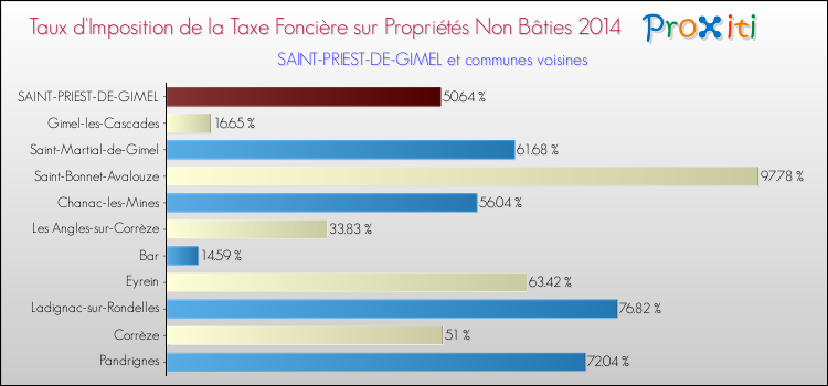 Taux d'imposition de la taxe foncière sur les immeubles et terrains non batis 2014 pour SAINT-PRIEST-DE-GIMEL et les communes proches Comparaison des taux d'imposition de la taxe foncière sur les immeubles et terrains non batis 2014 pour SAINT-PRIEST-DE-GIMEL et les communes voisines