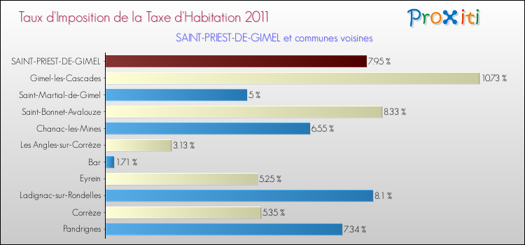 Taux d'imposition de la taxe d'habitation 2011 pour SAINT-PRIEST-DE-GIMEL et les communes proches Comparaison des taux d'imposition de la taxe d'habitation 2011 pour SAINT-PRIEST-DE-GIMEL et les communes voisines