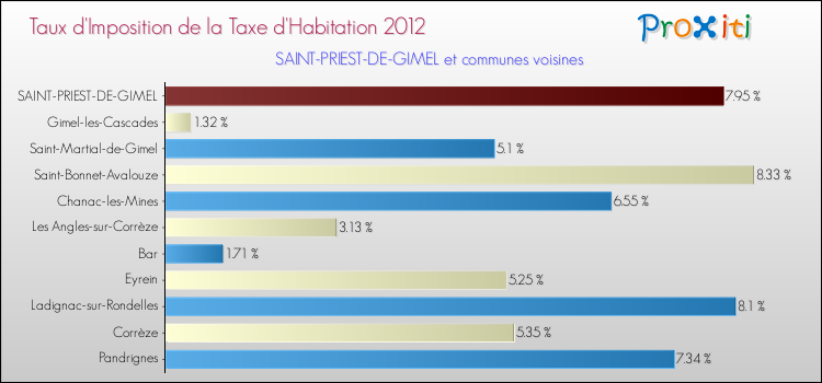 Taux d'imposition de la taxe d'habitation 2012 pour SAINT-PRIEST-DE-GIMEL et les communes proches Comparaison des taux d'imposition de la taxe d'habitation 2012 pour SAINT-PRIEST-DE-GIMEL et les communes voisines
