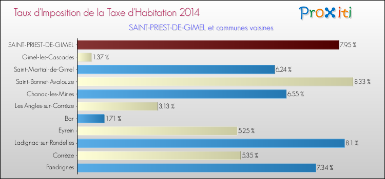 Taux d'imposition de la taxe d'habitation 2014 pour SAINT-PRIEST-DE-GIMEL et les communes proches Comparaison des taux d'imposition de la taxe d'habitation 2014 pour SAINT-PRIEST-DE-GIMEL et les communes voisines