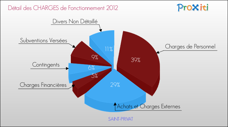 Décomposition des Charges de Fonctionnement 2012 de la commune de SAINT-PRIVAT Charges de Fonctionnement 2012 pour la commune de SAINT-PRIVAT
