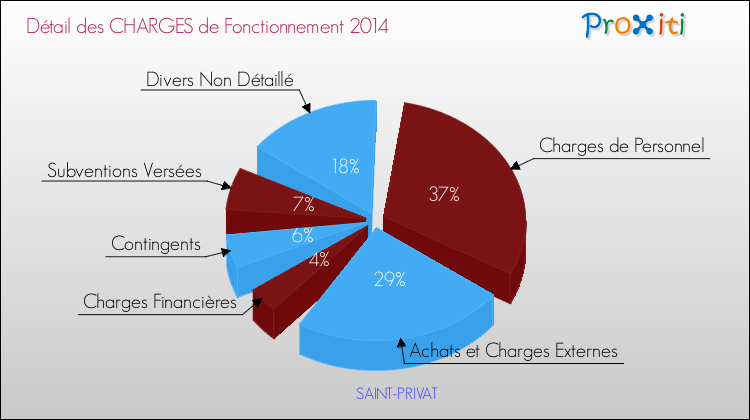 Décomposition des Charges de Fonctionnement 2014 de la commune de SAINT-PRIVAT Charges de Fonctionnement 2014 pour la commune de SAINT-PRIVAT
