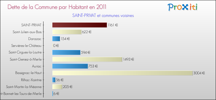 Dette par habitant de la commune en 2011 pour SAINT-PRIVAT et les communes proches Comparaison de la dette par habitant de la commune en 2011 pour SAINT-PRIVAT et les communes voisines