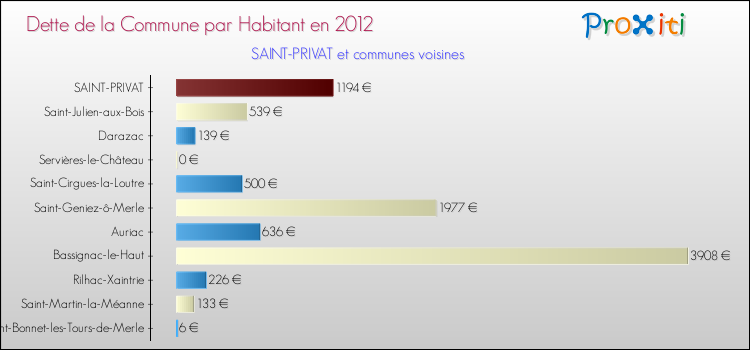 Dette par habitant de la commune en 2012 pour SAINT-PRIVAT et les communes proches Comparaison de la dette par habitant de la commune en 2012 pour SAINT-PRIVAT et les communes voisines