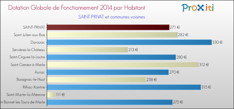 Montant des dotations globales de fonctionnement DGF par Habitant pour SAINT-PRIVAT et les communes proches en 2014. Comparaison des des dotations globales de fonctionnement DGF par habitant pour SAINT-PRIVAT et les communes voisines en 2014.
