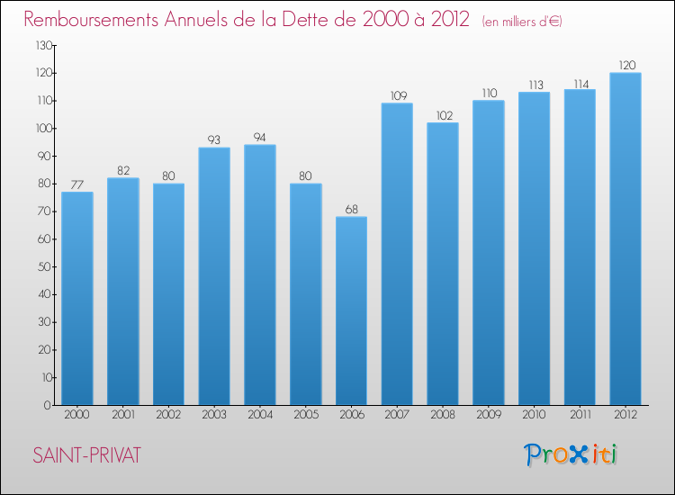Evolution de l'annuité de la dette pour la commune de SAINT-PRIVAT de 2000 à 2012 Annuités de la dette pour SAINT-PRIVAT de 2000 à 2012