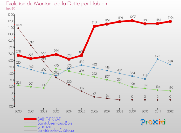 Evolution de la dette par habitant pour la commune de SAINT-PRIVAT et les communes proches de 2000 à 2012 Comparaison de la dette par habitant pour SAINT-PRIVAT et les communes voisines de 2000 à 2012