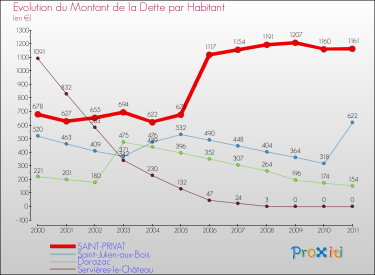Evolution de la dette par habitant pour la commune de SAINT-PRIVAT et les communes proches Comparaison de la dette par habitant pour SAINT-PRIVAT et les communes voisines