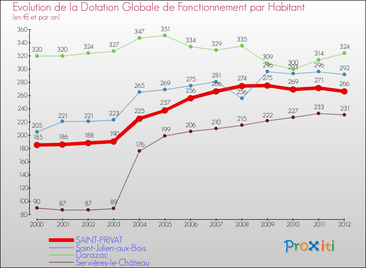 Evolution et montant de la dotation globale de fonctionnement par Habitant pour SAINT-PRIVAT et les communes proches Comparaison des dotations globales de fonctionnement par habitant pour SAINT-PRIVAT et les communes voisines