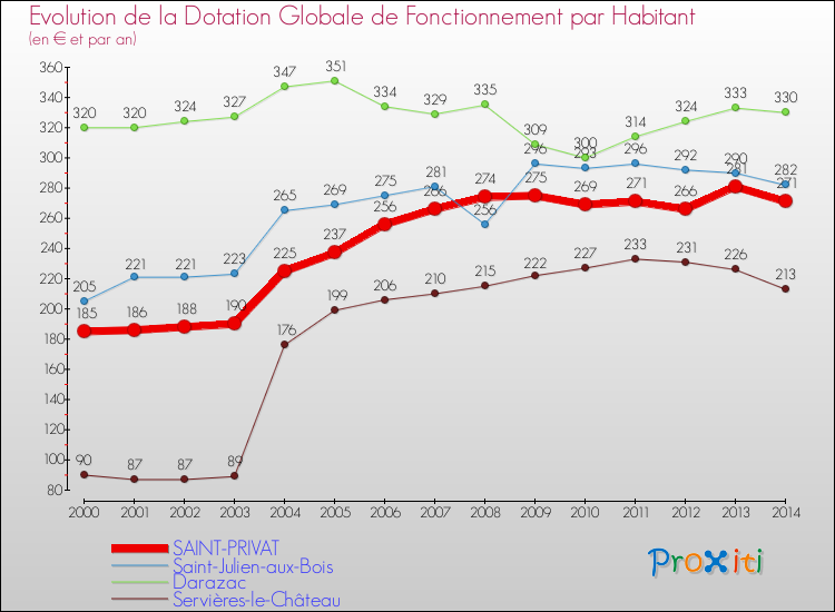 Evolution et montant de la dotation globale de fonctionnement par Habitant pour SAINT-PRIVAT et les communes proches de 2000 à 2014. Comparaison des dotations globales de fonctionnement par habitant pour SAINT-PRIVAT et les communes voisines de 2000 à 2014.