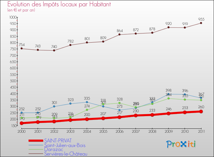 Evolution et montant des impôts locaux par Habitant pour SAINT-PRIVAT et les communes proches Comparaison des impôts locaux par habitant pour SAINT-PRIVAT et les communes voisines