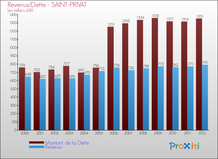 Evolution comparée de la dette et des revenus pour la commune de SAINT-PRIVAT de 2000 à 2012 Comparaison de la dette et des revenus pour SAINT-PRIVAT de 2000 à 2012