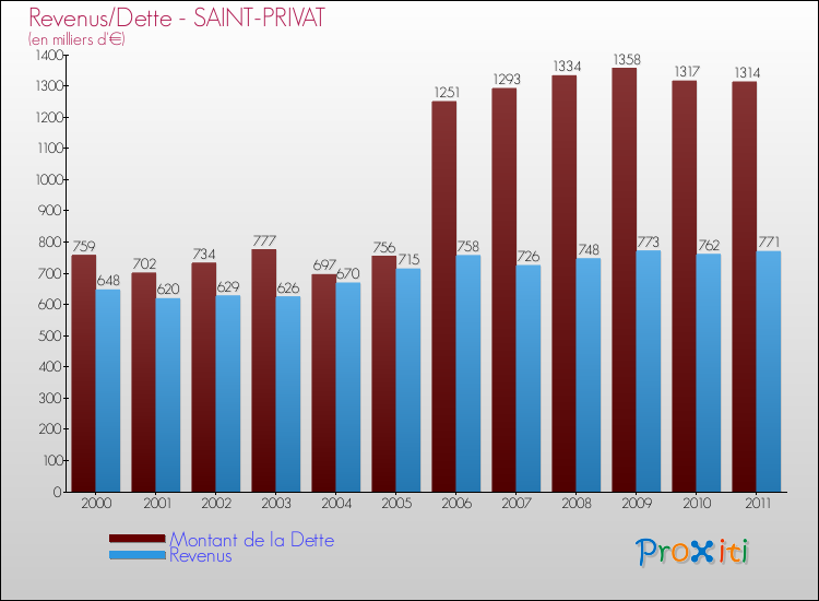 Evolution comparée de la dette et des revenus pour la commune de SAINT-PRIVAT de 2000 à 2011 Comparaison de la dette et des revenus pour SAINT-PRIVAT de 2000 à 2011
