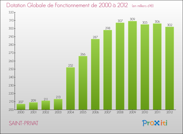 Evolution du montant de la Dotation Globale de Fonctionnement pour la commune de SAINT-PRIVAT de 2000 à 2012 Evolution du montant de la Dotation Globale de Fonctionnement pour SAINT-PRIVAT de 2000 à 2012