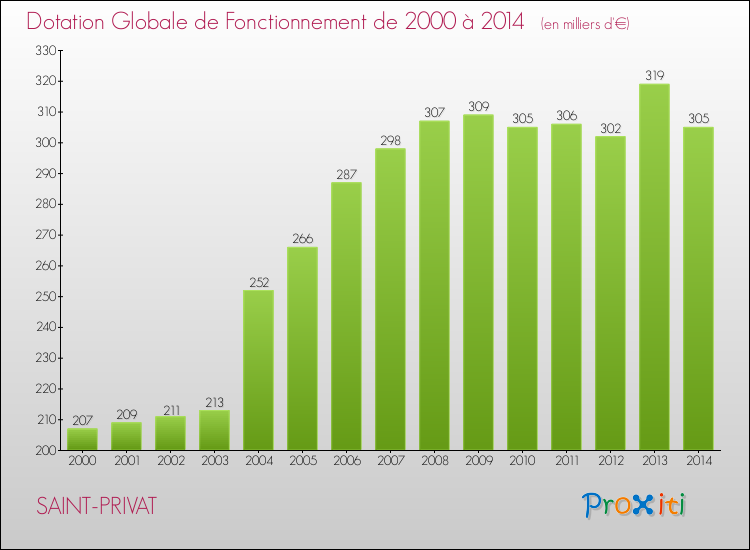 Evolution du montant de la Dotation Globale de Fonctionnement pour la commune de SAINT-PRIVAT de 2000 à 2014 Evolution du montant de la Dotation Globale de Fonctionnement pour SAINT-PRIVAT de 2000 à 2014