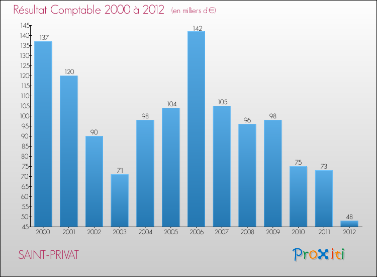 Evolution du résultat comptable pour la commune de SAINT-PRIVAT de 2000 à 2012 Evolution du résultat comptable pour SAINT-PRIVAT de 2000 à 2012
