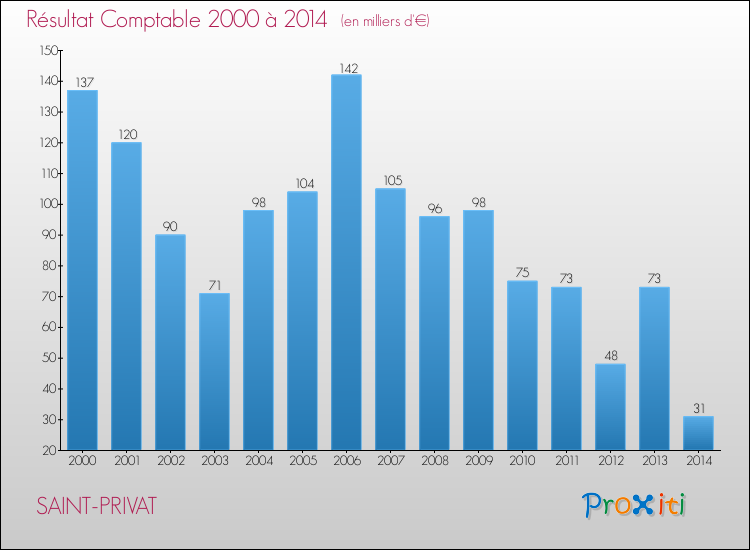 Evolution du résultat comptable pour la commune de SAINT-PRIVAT de 2000 à 2014 Evolution du résultat comptable pour SAINT-PRIVAT de 2000 à 2014