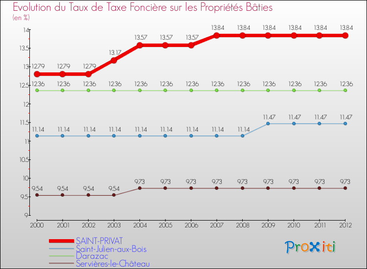 Evolution du taux de la taxe foncière sur le bati pour SAINT-PRIVAT et les communes proches de 2000 à 2012 Comparaison des taux de taxe foncière sur le bati pour SAINT-PRIVAT et les communes voisines de 2000 à 2012