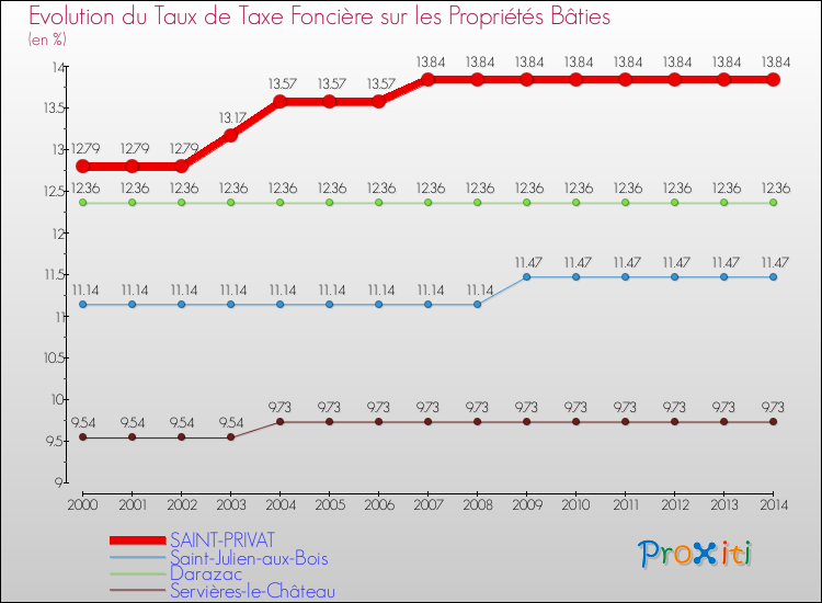 Evolution du taux de la taxe foncière sur le bati pour SAINT-PRIVAT et les communes proches de 2000 à 2014 Comparaison des taux de taxe foncière sur le bati pour SAINT-PRIVAT et les communes voisines de 2000 à 2014
