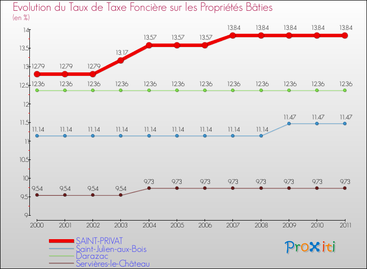 Evolution du taux de la taxe foncière sur le bati pour SAINT-PRIVAT et les communes proches Comparaison des taux de taxe foncière sur le bati pour SAINT-PRIVAT et les communes voisines