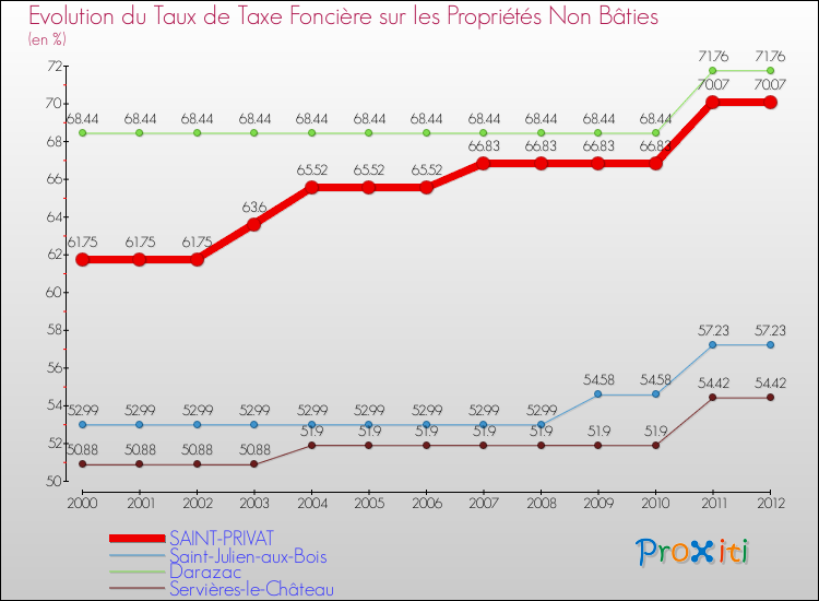 Evolution du taux de la taxe foncière sur les immeubles et terrains non batis pour SAINT-PRIVAT et les communes proches de 2000 à 2012 Comparaison des taux de la taxe foncière sur les immeubles et terrains non batis pour SAINT-PRIVAT et les communes voisines de 2000 à 2012