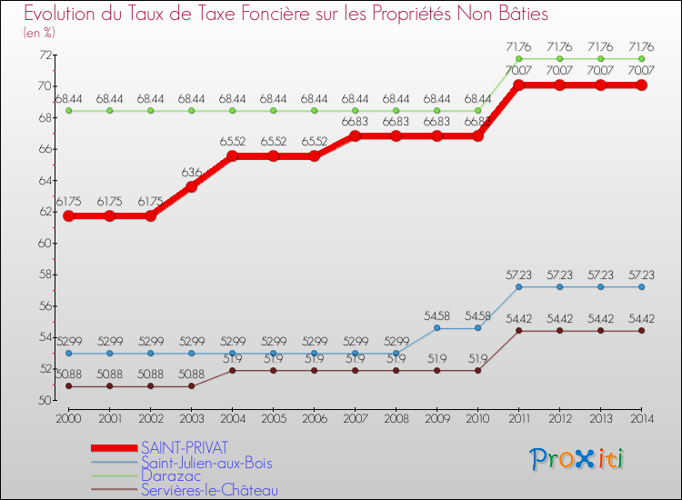 Evolution du taux de la taxe foncière sur les immeubles et terrains non batis pour SAINT-PRIVAT et les communes proches de 2000 à 2014 Comparaison des taux de la taxe foncière sur les immeubles et terrains non batis pour SAINT-PRIVAT et les communes voisines de 2000 à 2014