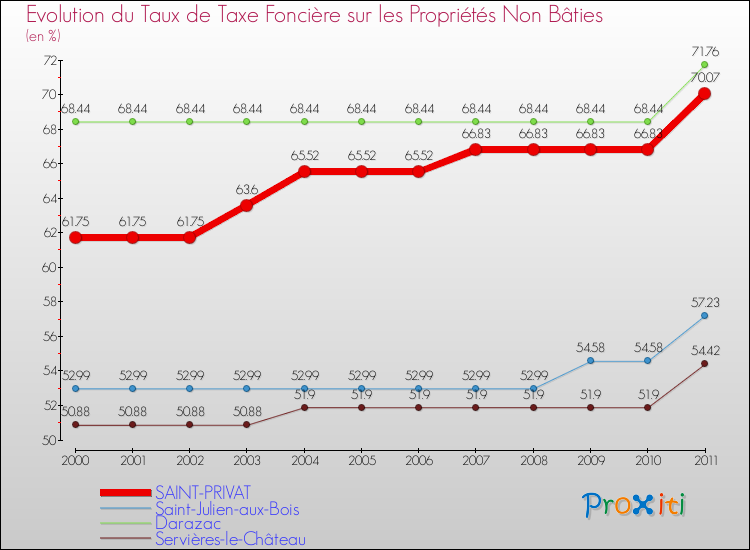 Evolution du taux de la taxe foncière sur les immeubles et terrains non batis pour SAINT-PRIVAT et les communes proches Comparaison des taux de la taxe foncière sur les immeubles et terrains non batis pour SAINT-PRIVAT et les communes voisines