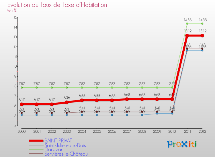 Evolution du taux de la taxe d'habitation pour SAINT-PRIVAT et les communes proches Comparaison des taux de la taxe d'habitation pour SAINT-PRIVAT et les communes voisines