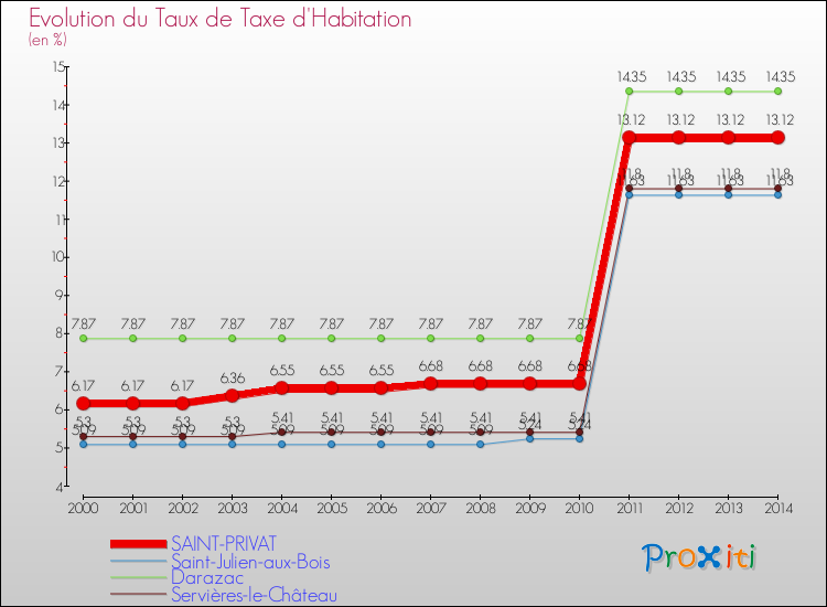 Evolution du taux de la taxe d'habitation pour SAINT-PRIVAT et les communes proches de 2000 à 2014 Comparaison des taux de la taxe d'habitation pour SAINT-PRIVAT et les communes voisines de 2000 à 2014