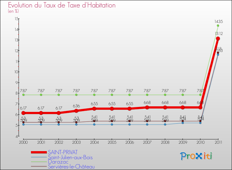 Evolution du taux de la taxe d'habitation pour SAINT-PRIVAT et les communes proches Comparaison des taux de la taxe d'habitation pour SAINT-PRIVAT et les communes voisines