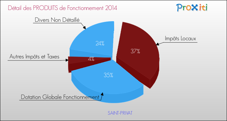 Décomposition du Budget de Fonctionnement 2014 de la commune de SAINT-PRIVAT Budget de Fonctionnement 2014 pour la commune de SAINT-PRIVAT