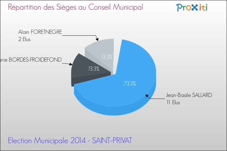 Répartition des élus au conseil municipal entre les listes au 2ème Tour des Elections Municipales 2014 de la commune de SAINT-PRIVAT Elections Municipales 2014 - Répartition des élus au conseil municipal entre les listes au 2ème Tour pour la commune de SAINT-PRIVAT