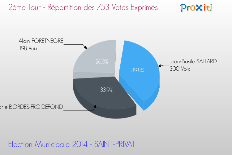 Répartition des votes exprimés au 2ème Tour des Elections Municipales 2014 de la commune de SAINT-PRIVAT Elections Municipales 2014 - Répartition des votes exprimés au 2ème Tour pour la commune de SAINT-PRIVAT