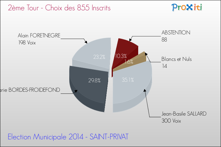 Résultats par rapport aux inscrits au 2ème Tour des Elections Municipales 2014 de la commune de SAINT-PRIVAT Elections Municipales 2014 - Résultats par rapport aux inscrits au 2ème Tour pour la commune de SAINT-PRIVAT